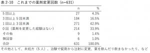表2-10 これまでの薬剤変更回数 (n=631)