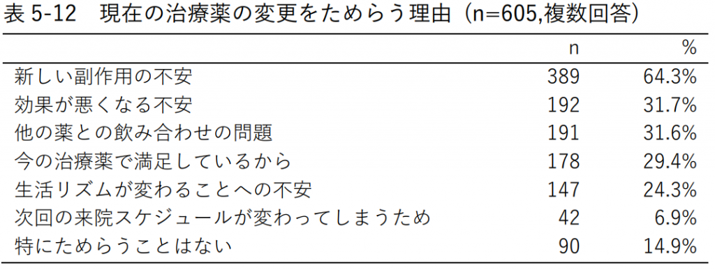 表5-12 現在の治療薬の変更をためらう理由 (n=605,複数回答)