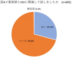 図4-7 薬剤師とHIVに関連して話しをしたか(n=605)