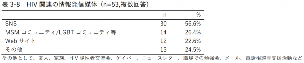 表3-8 HIV関連の情報発信媒体 (n=53,複数回答)
