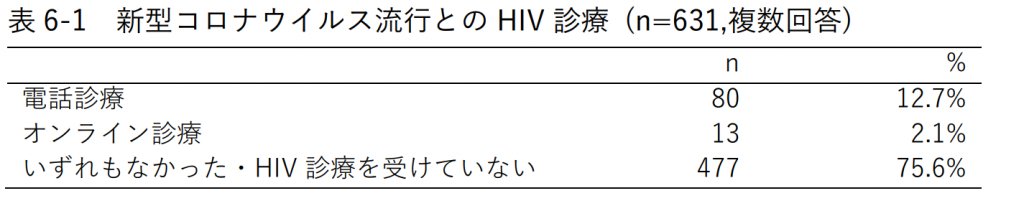 表6-1　新型コロナウイルス流行とのHIV診療 (n=631,複数回答)