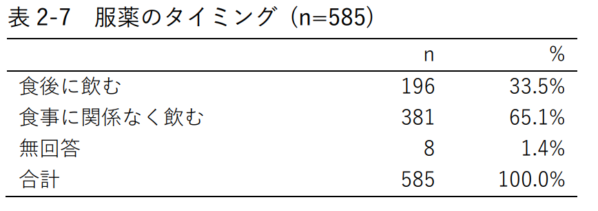 表2-7 服薬のタイミング (n=585)