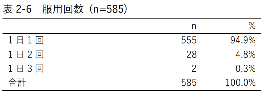 表2 6　服用回数 (n=585)