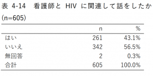 表4-14 看護師とHIVに関連して話をしたか(n=605)