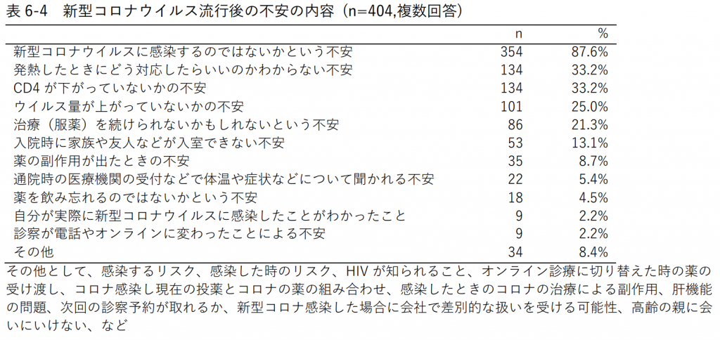 表6-4 新型コロナウイルス流行後の不安の内容 (n=404,複数回答)