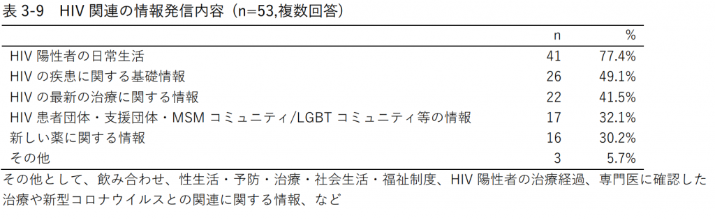 表3-9 HIV関連の情報発信内容 (n=53,複数回答)