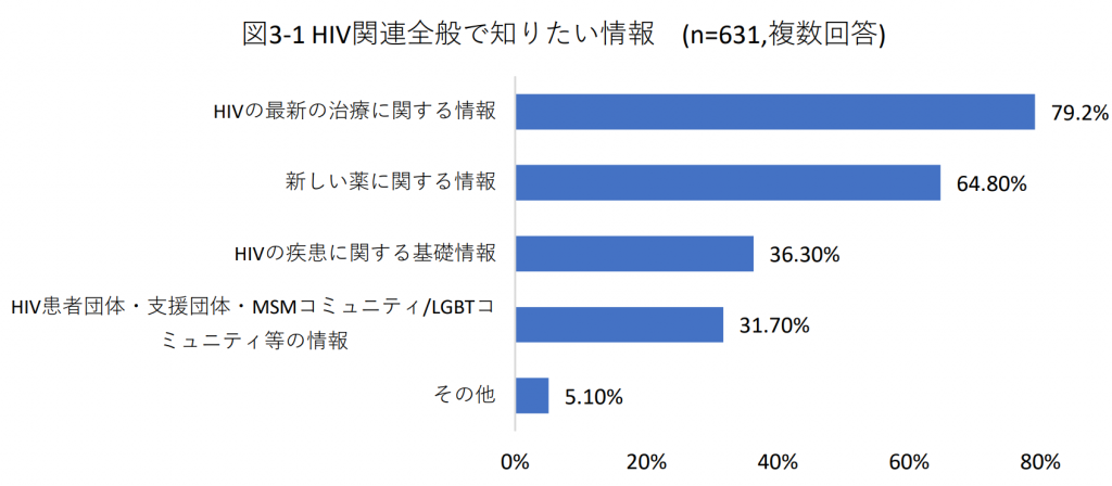 図3-1 HIV関連全般で知りたい情報(n=631,複数回答)
