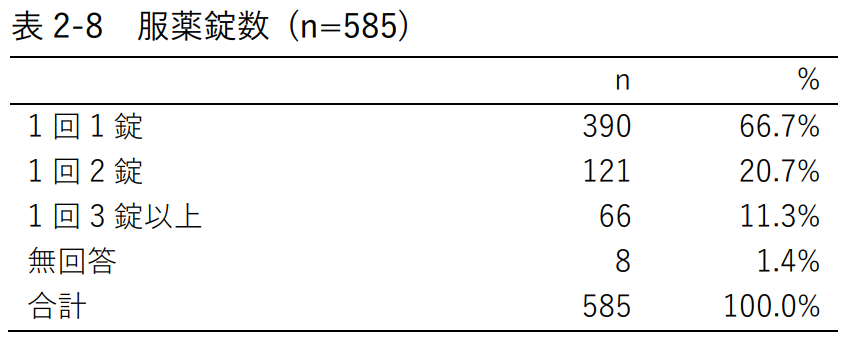 表2-8 服薬錠数 (n=585)