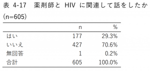 表4-17 薬剤師とHIVに関連して話をしたか (n=605)