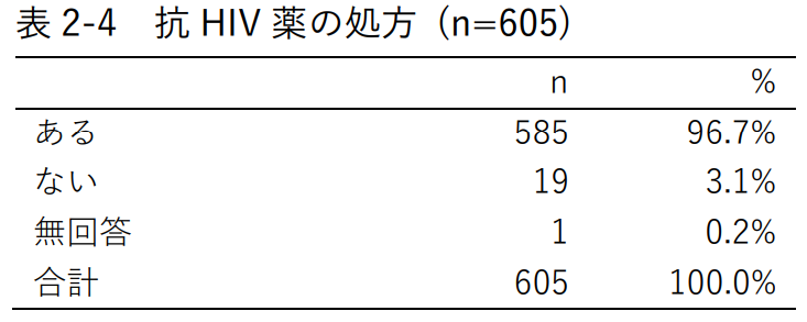 表2-4 抗HIV薬の処方 (n=605)